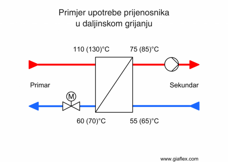 Daljinsko ogrevanje