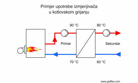 Kotlovsko grijanje