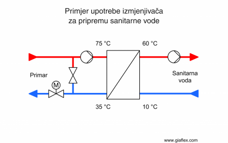 Priprava sanitarne vode
