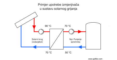 Solarno ogrevanje